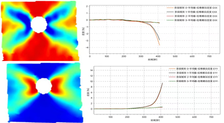 基于数字图像相关（DIC）技术的金属试件极端高温拉伸下应变场演化与孔边应力集中研究
